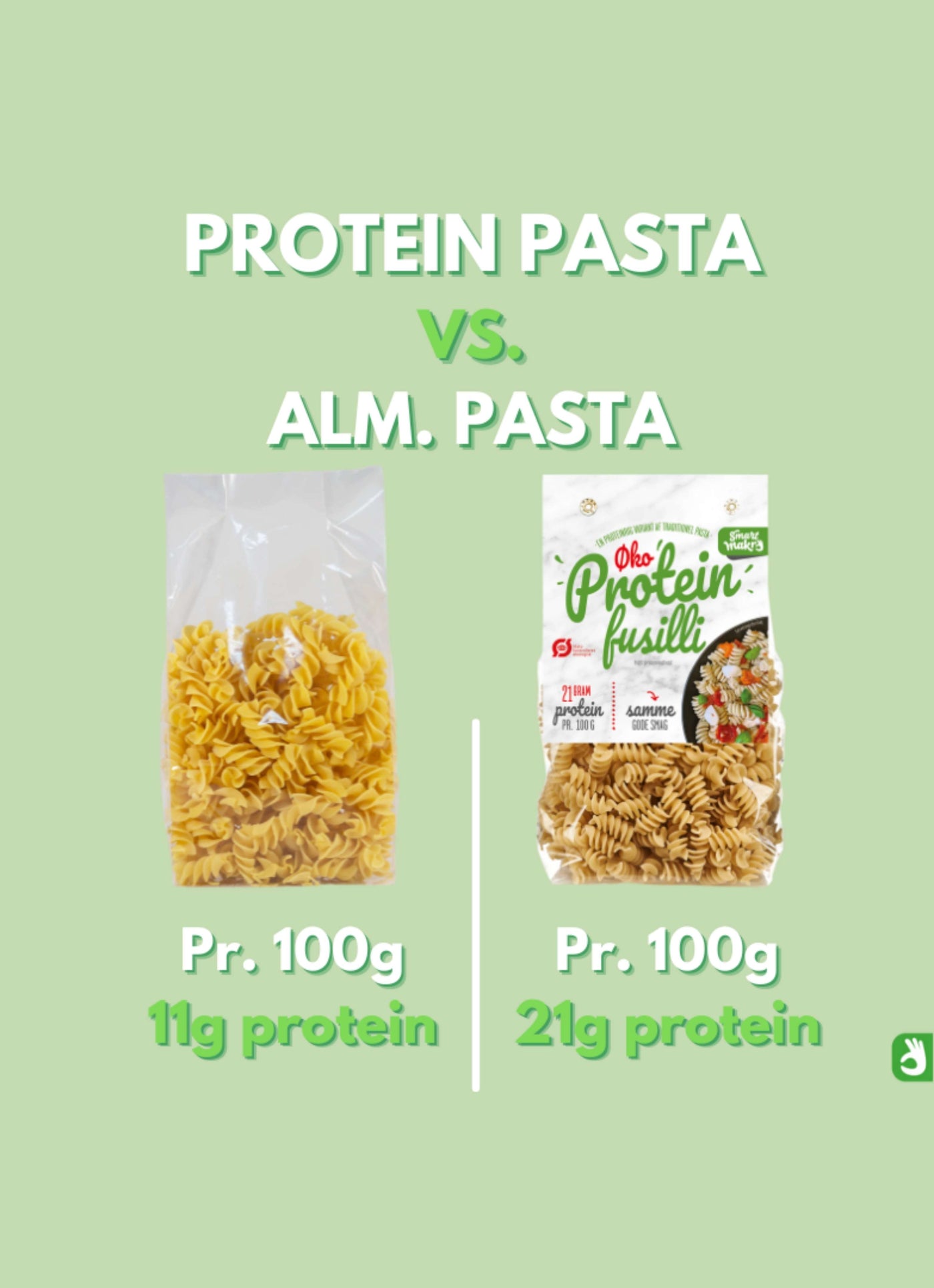 Protein pasta fra Smart Makro. 90 % mere protein. 21 g protein pr. 100 g. Italiensk pasta med høj protein. Sund pasta til vægttab. Mættende og nem hverdagsmad. Pasta uden tilsætningsstoffer. Durumhvede fra Norditalien. Autentisk smag og konsistens. Proteinrig kost. Slankevenlig pasta. Pasta med struktur og bid. Kalorielet og proteinrigt måltid. Ideel til træning, kostplaner og sund livsstil. Pasta med højt proteinindhold.